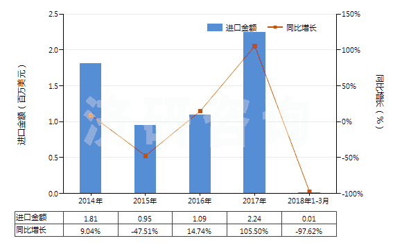 2014-2018年3月中國(guó)其他雌(甾)激素和孕激素(HS29372390)進(jìn)口總額及增速統(tǒng)計(jì) 2014-2018年3月中國(guó)其他雌(甾)激素和孕激素(HS29372390)進(jìn)口總額及增速統(tǒng)計(jì)